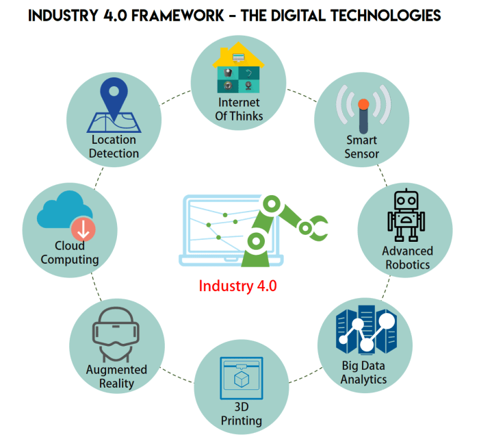 ERP dan IoT untuk Industri 4.0: Bagaimana Teknologi Mengubah Lanskap Bisnis