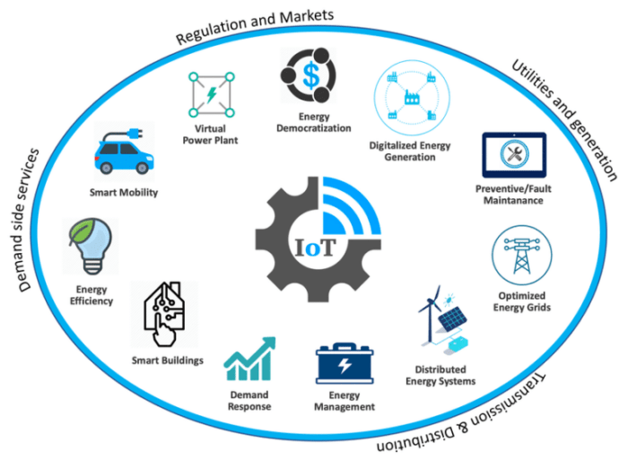 Bagaimana ERP Internet of Things Membantu Mengelola Konsumsi Energi dengan Lebih Efisien