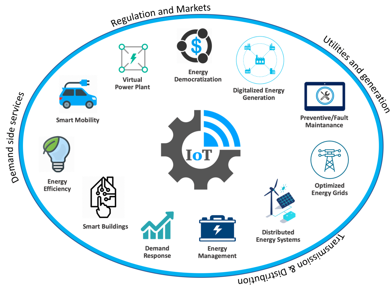 ERP Internet of Things dan Perannya dalam Optimalisasi Konsumsi Energi