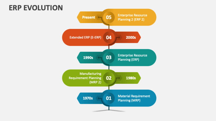 Sejarah Perkembangan ERP Dari Masa ke Masa